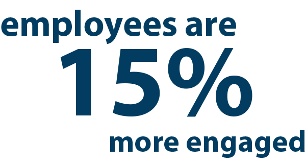 Employees are 15 percent more engaged