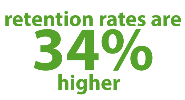 Retention rates are 34% higher